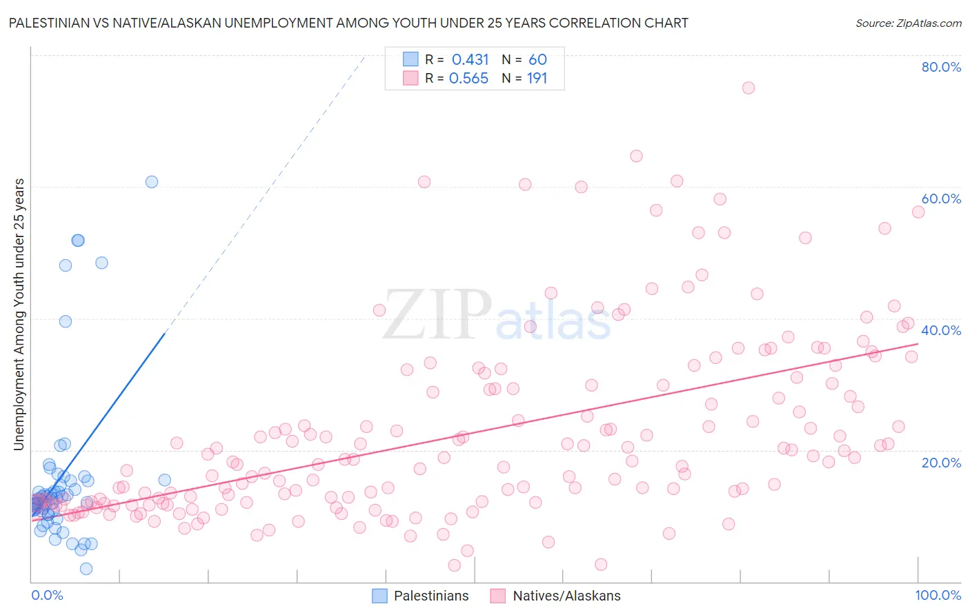 Palestinian vs Native/Alaskan Unemployment Among Youth under 25 years