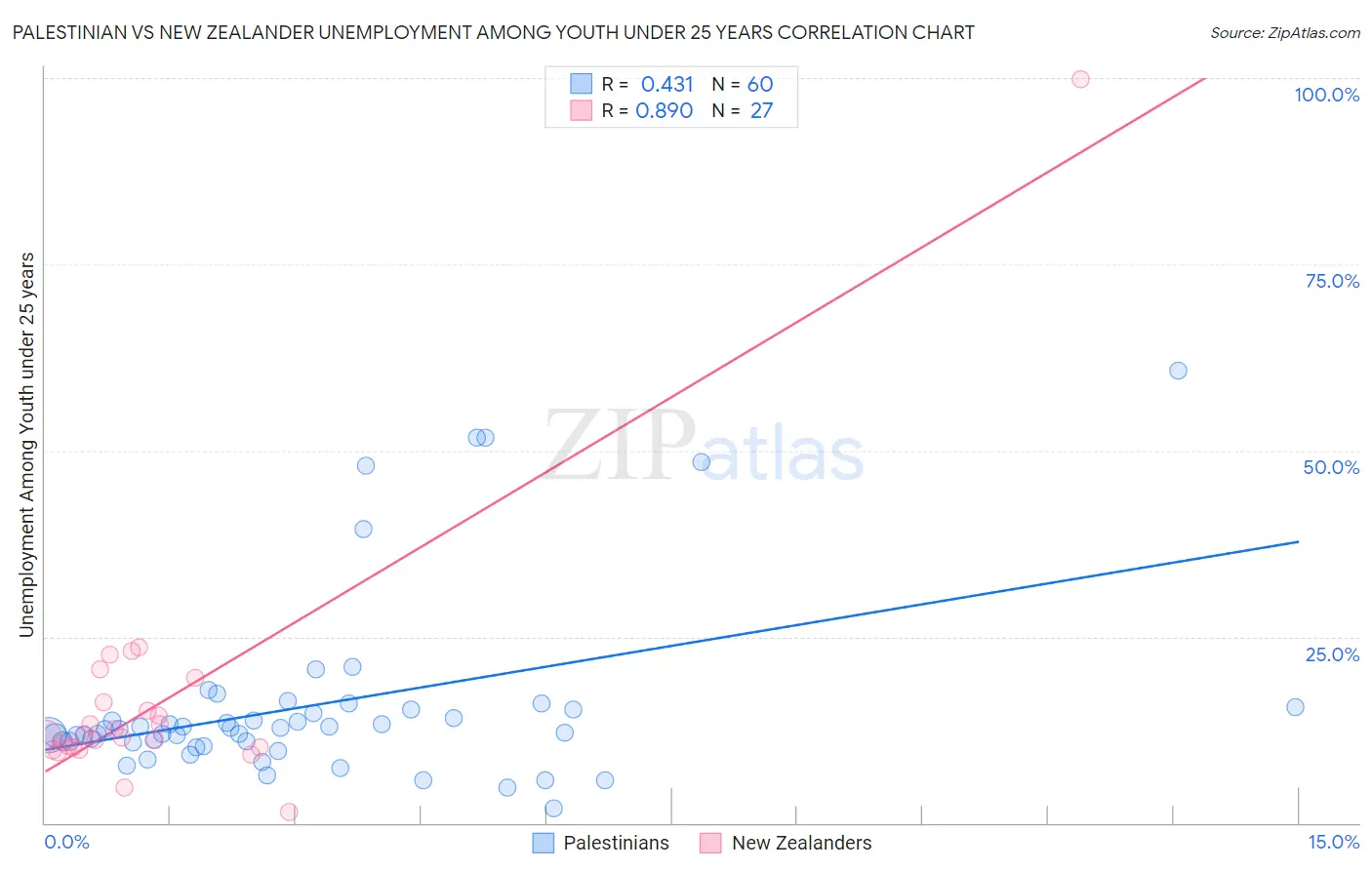 Palestinian vs New Zealander Unemployment Among Youth under 25 years