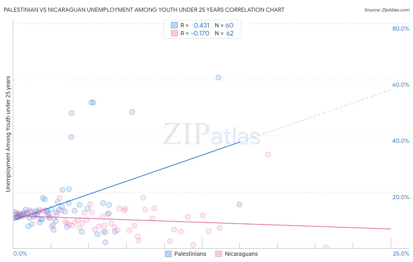 Palestinian vs Nicaraguan Unemployment Among Youth under 25 years