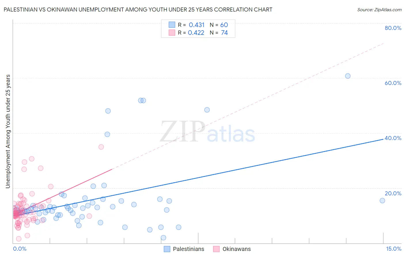 Palestinian vs Okinawan Unemployment Among Youth under 25 years