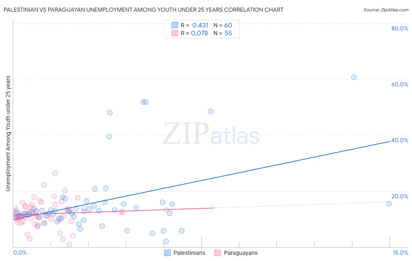 Palestinian vs Paraguayan Unemployment Among Youth under 25 years
