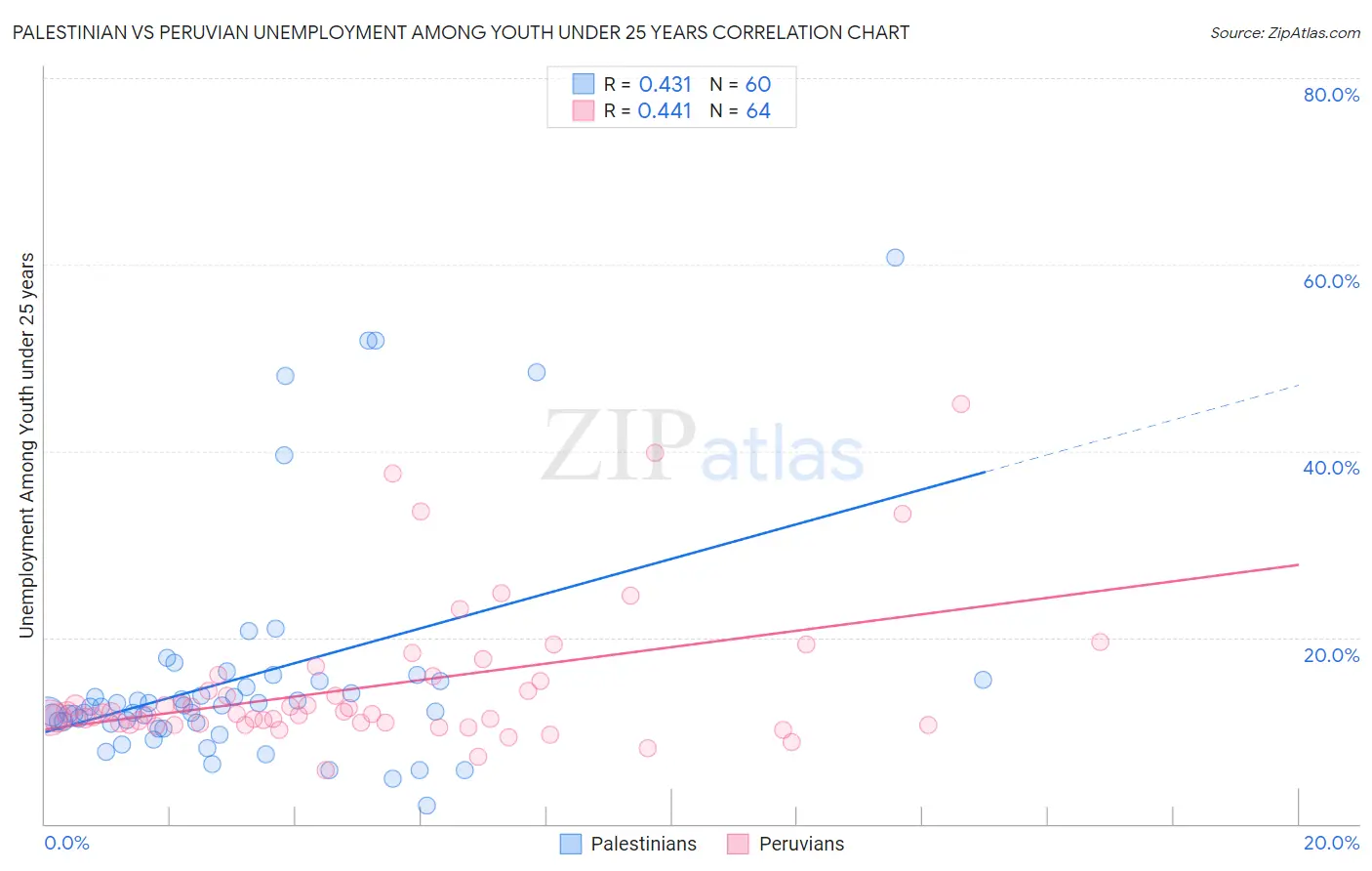 Palestinian vs Peruvian Unemployment Among Youth under 25 years