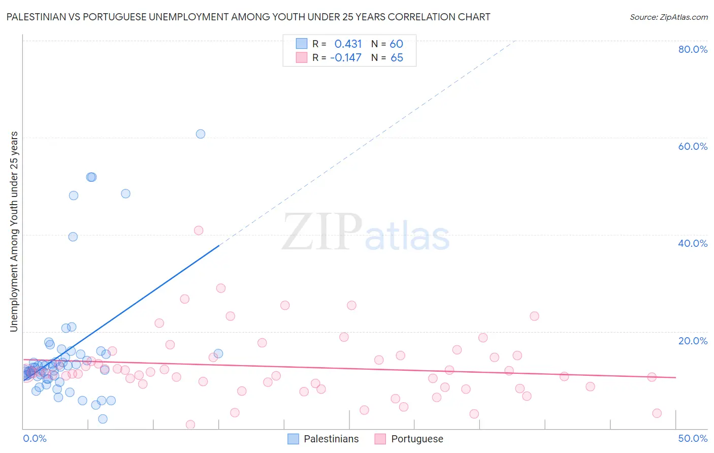 Palestinian vs Portuguese Unemployment Among Youth under 25 years