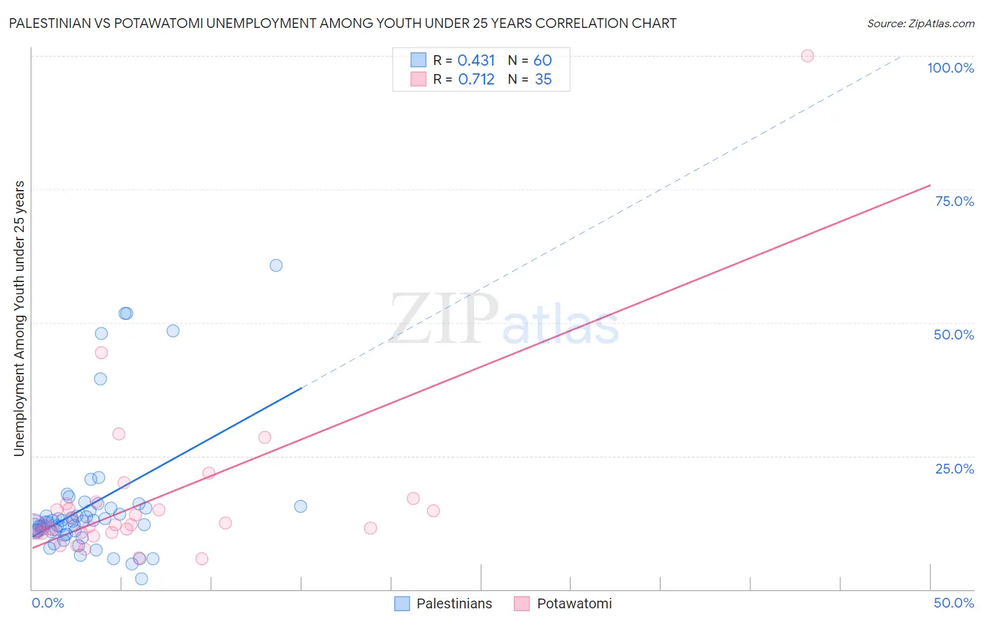 Palestinian vs Potawatomi Unemployment Among Youth under 25 years