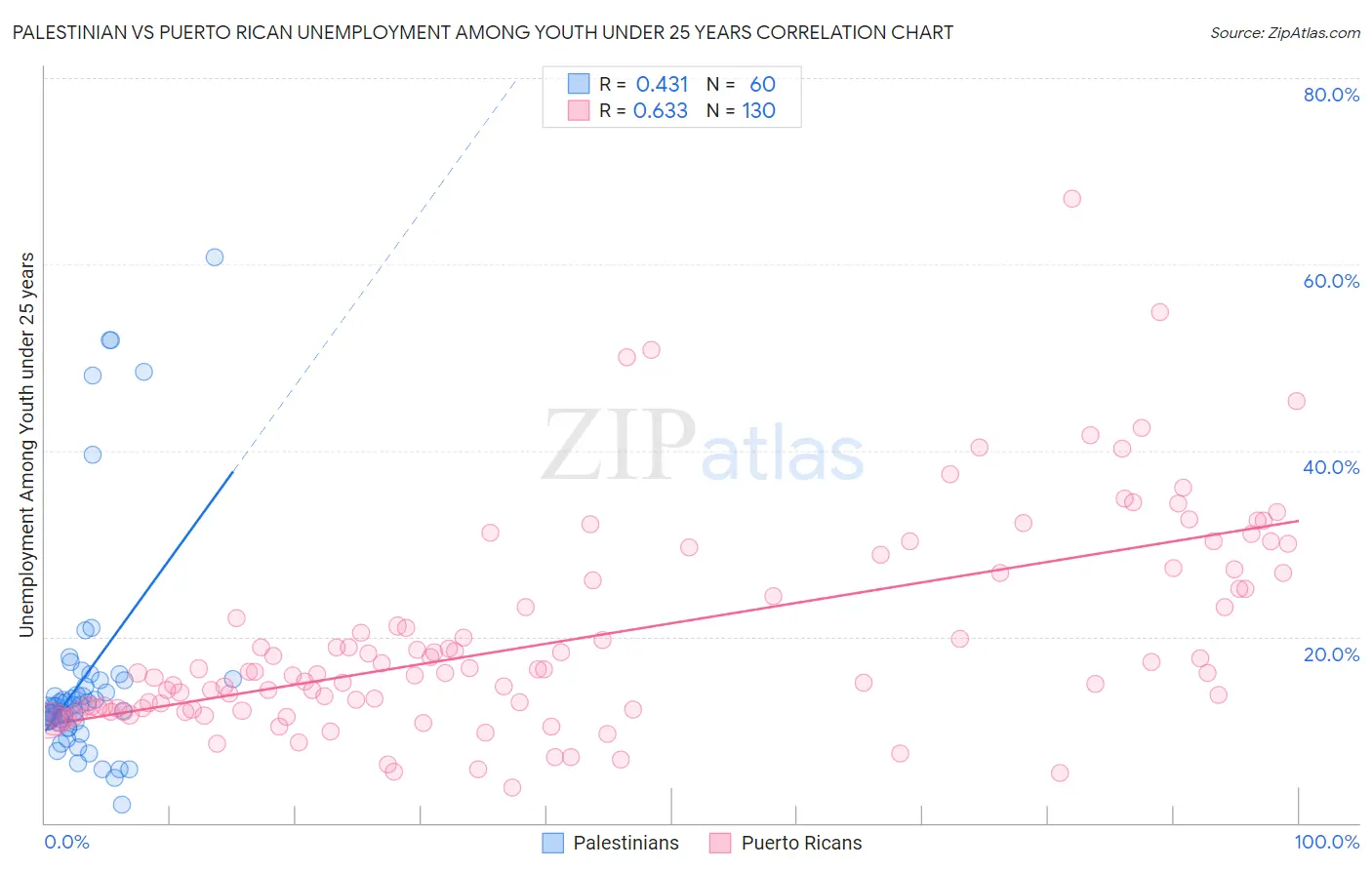 Palestinian vs Puerto Rican Unemployment Among Youth under 25 years