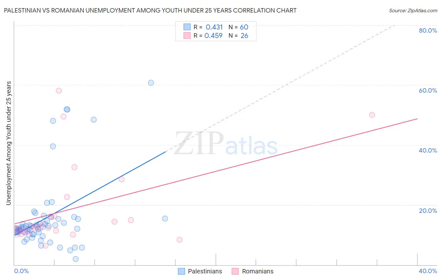 Palestinian vs Romanian Unemployment Among Youth under 25 years