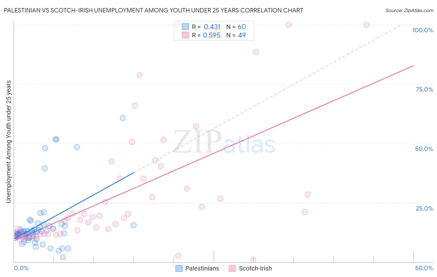 Palestinian vs Scotch-Irish Unemployment Among Youth under 25 years