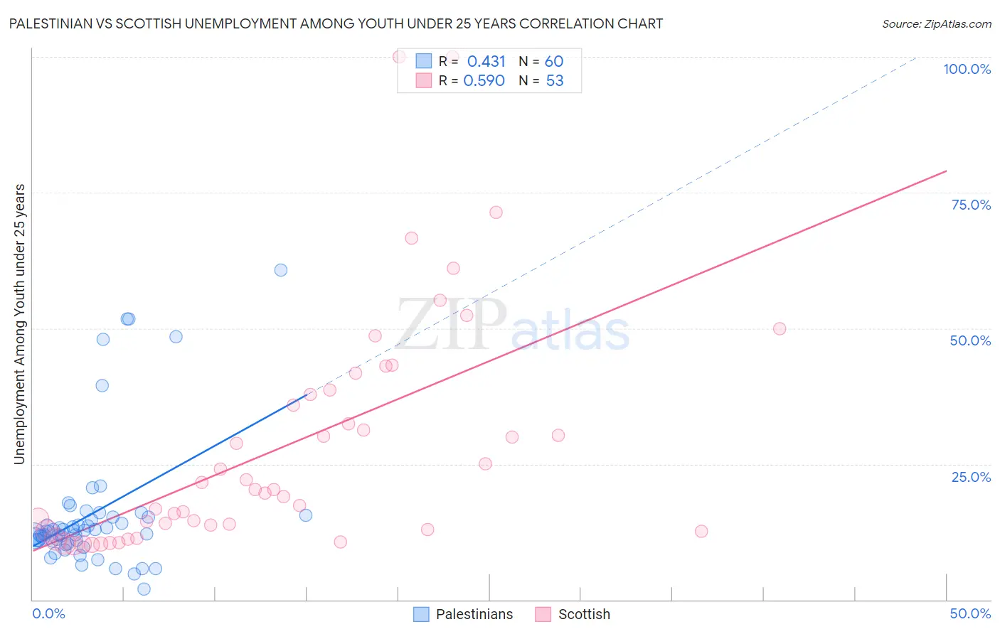 Palestinian vs Scottish Unemployment Among Youth under 25 years