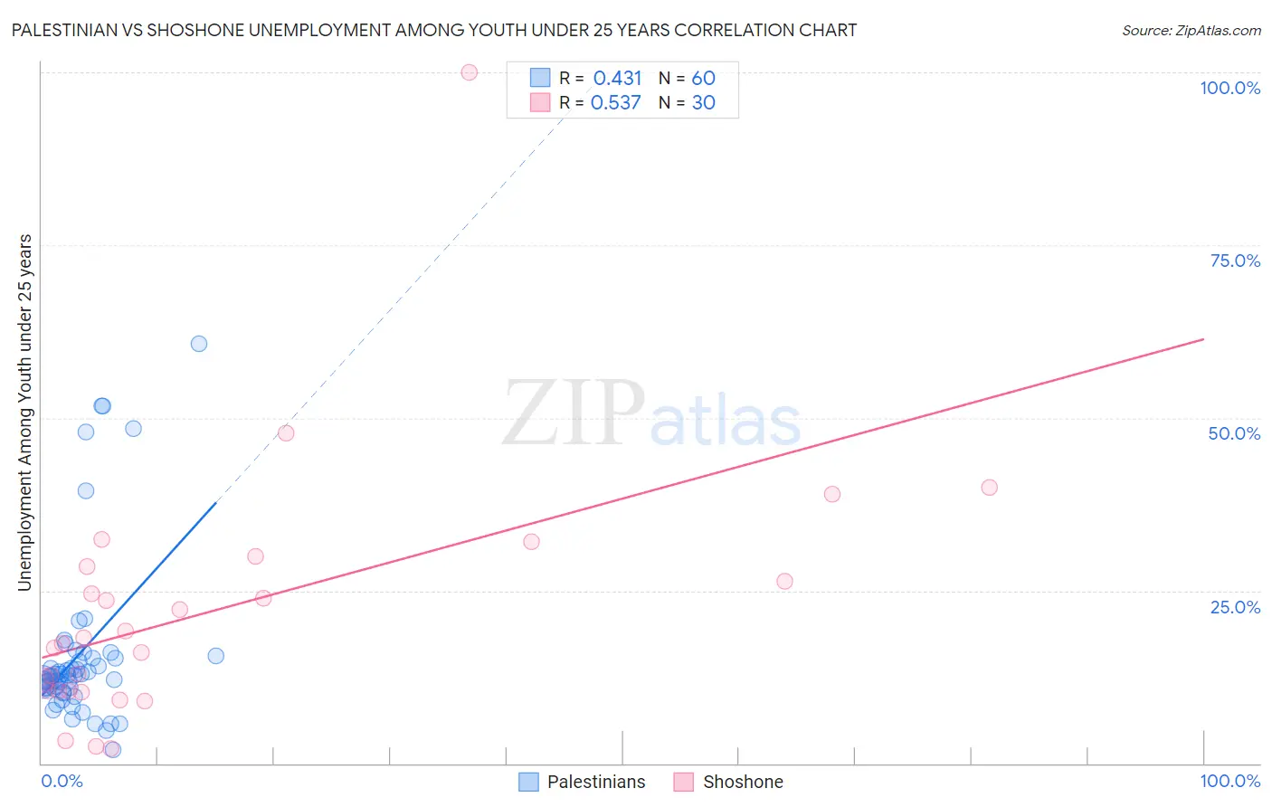 Palestinian vs Shoshone Unemployment Among Youth under 25 years