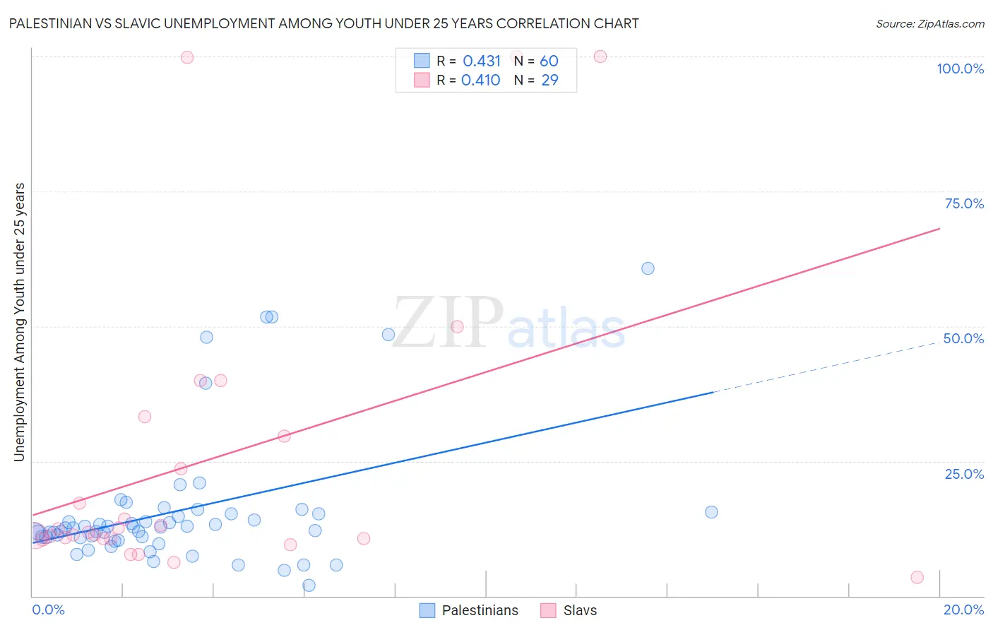Palestinian vs Slavic Unemployment Among Youth under 25 years