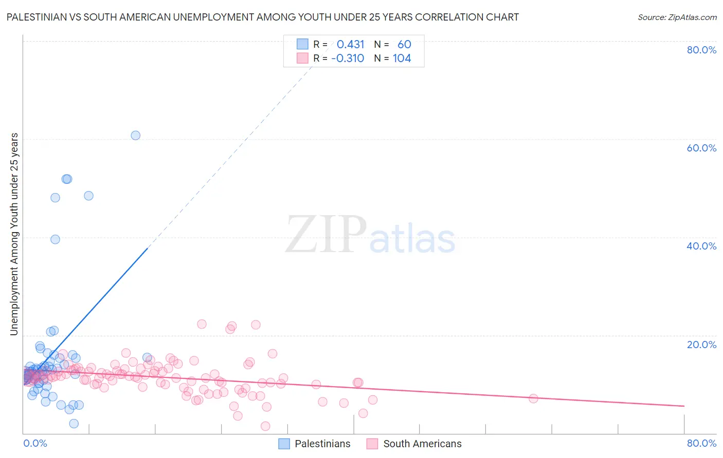 Palestinian vs South American Unemployment Among Youth under 25 years