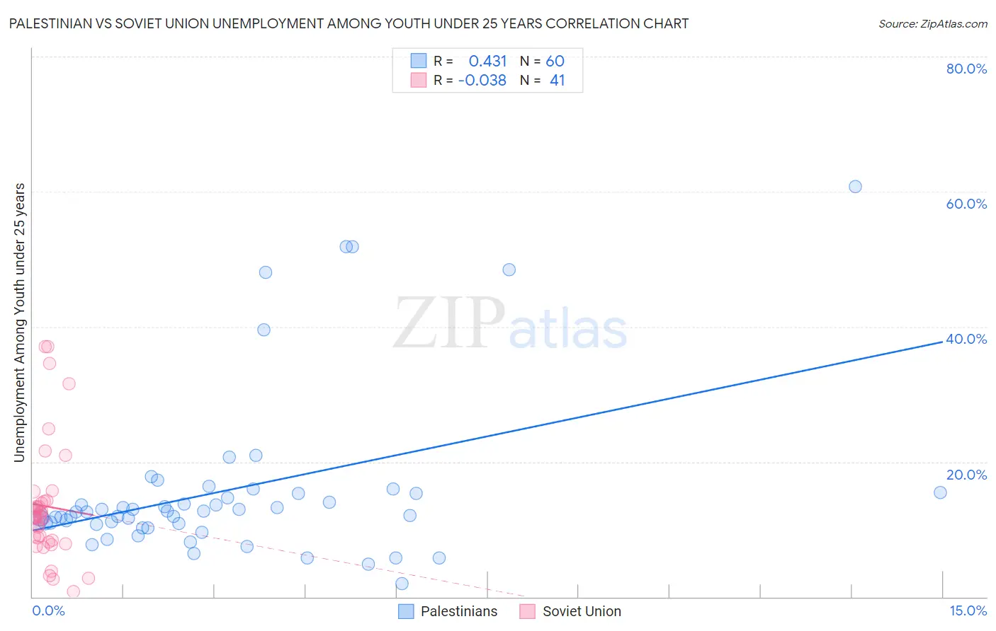 Palestinian vs Soviet Union Unemployment Among Youth under 25 years