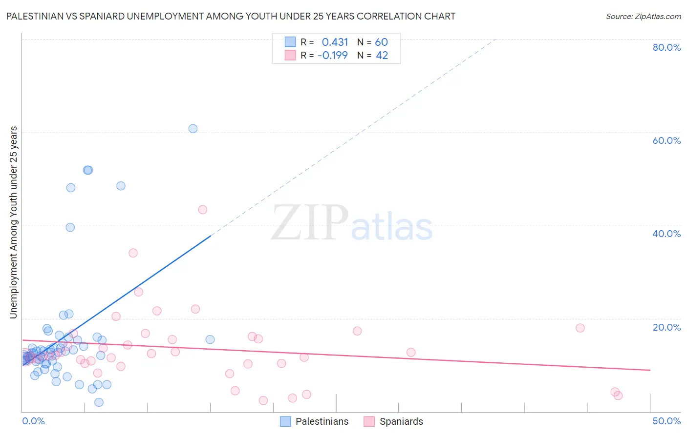 Palestinian vs Spaniard Unemployment Among Youth under 25 years