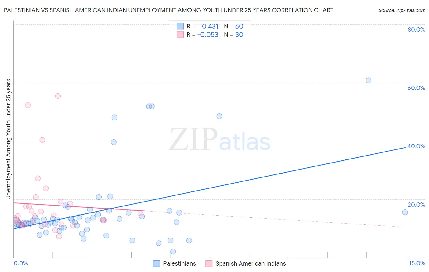 Palestinian vs Spanish American Indian Unemployment Among Youth under 25 years