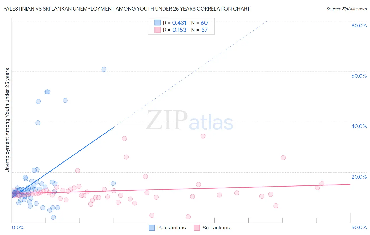 Palestinian vs Sri Lankan Unemployment Among Youth under 25 years