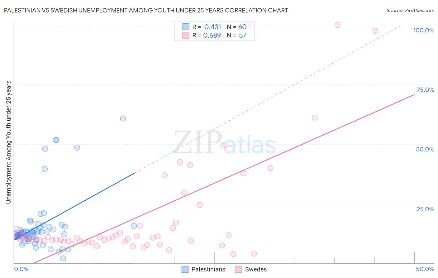 Palestinian vs Swedish Unemployment Among Youth under 25 years