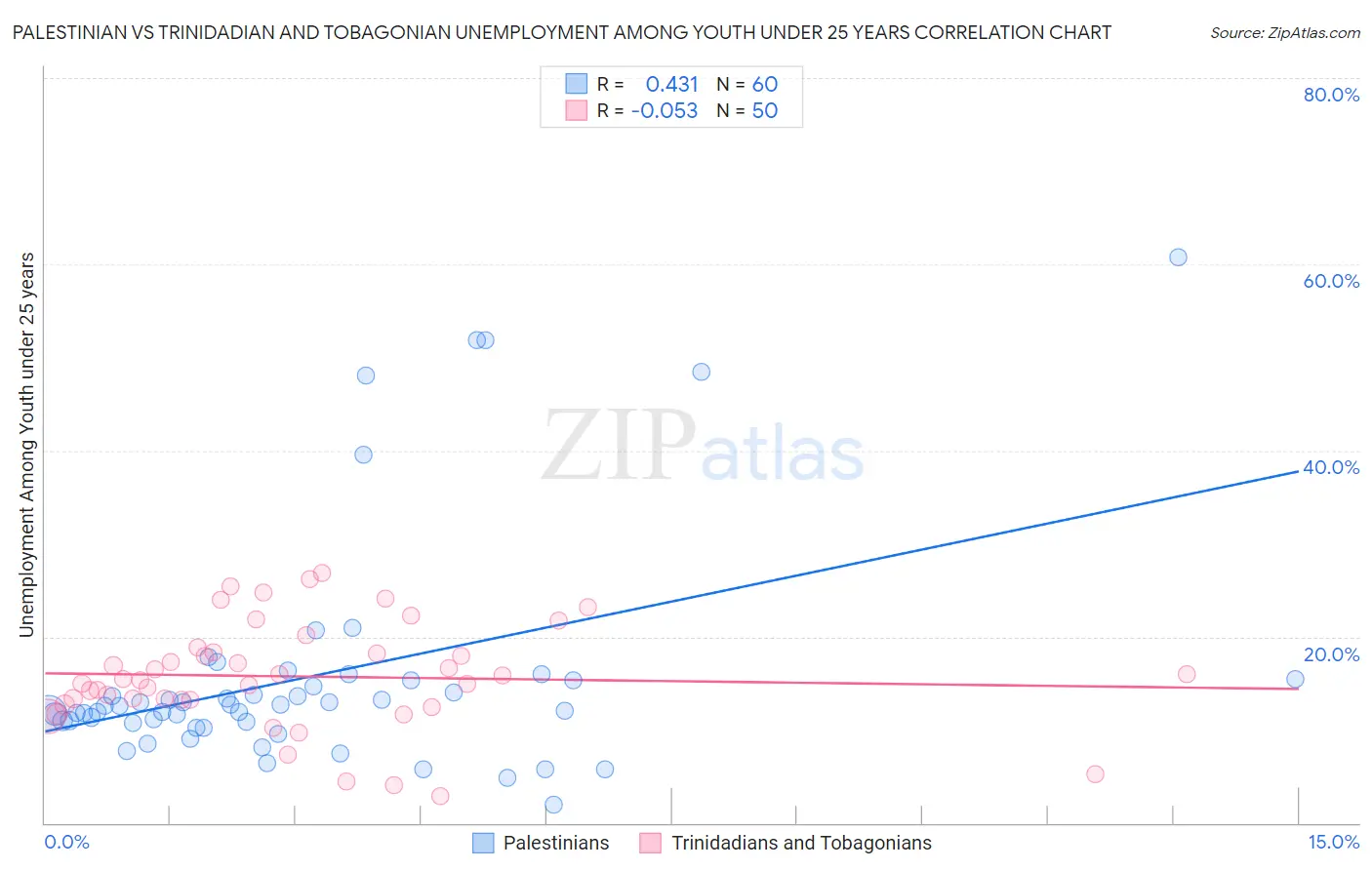Palestinian vs Trinidadian and Tobagonian Unemployment Among Youth under 25 years