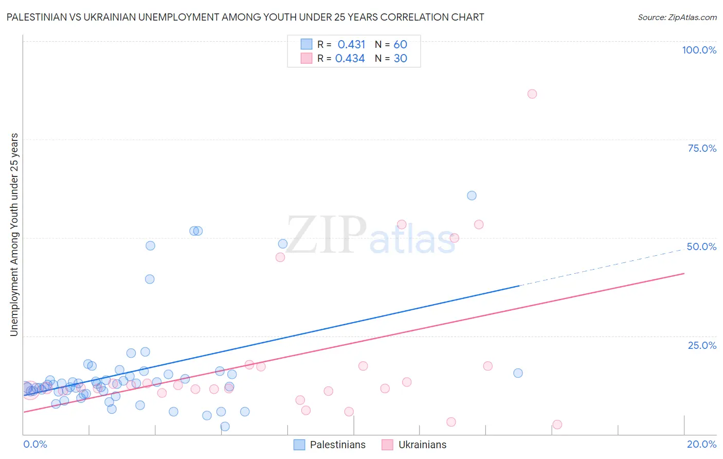 Palestinian vs Ukrainian Unemployment Among Youth under 25 years