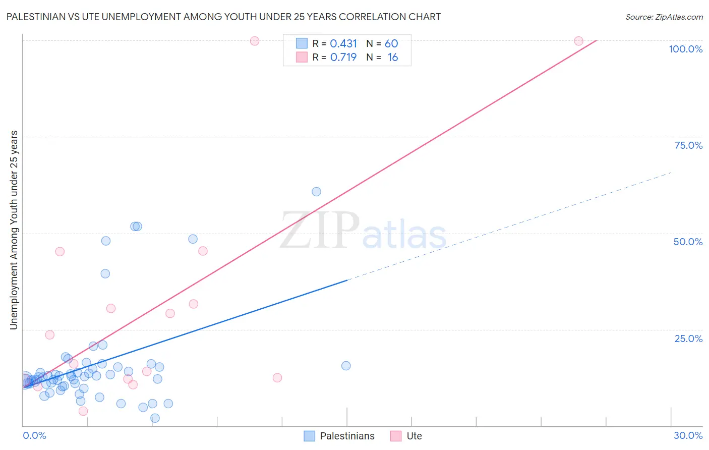 Palestinian vs Ute Unemployment Among Youth under 25 years