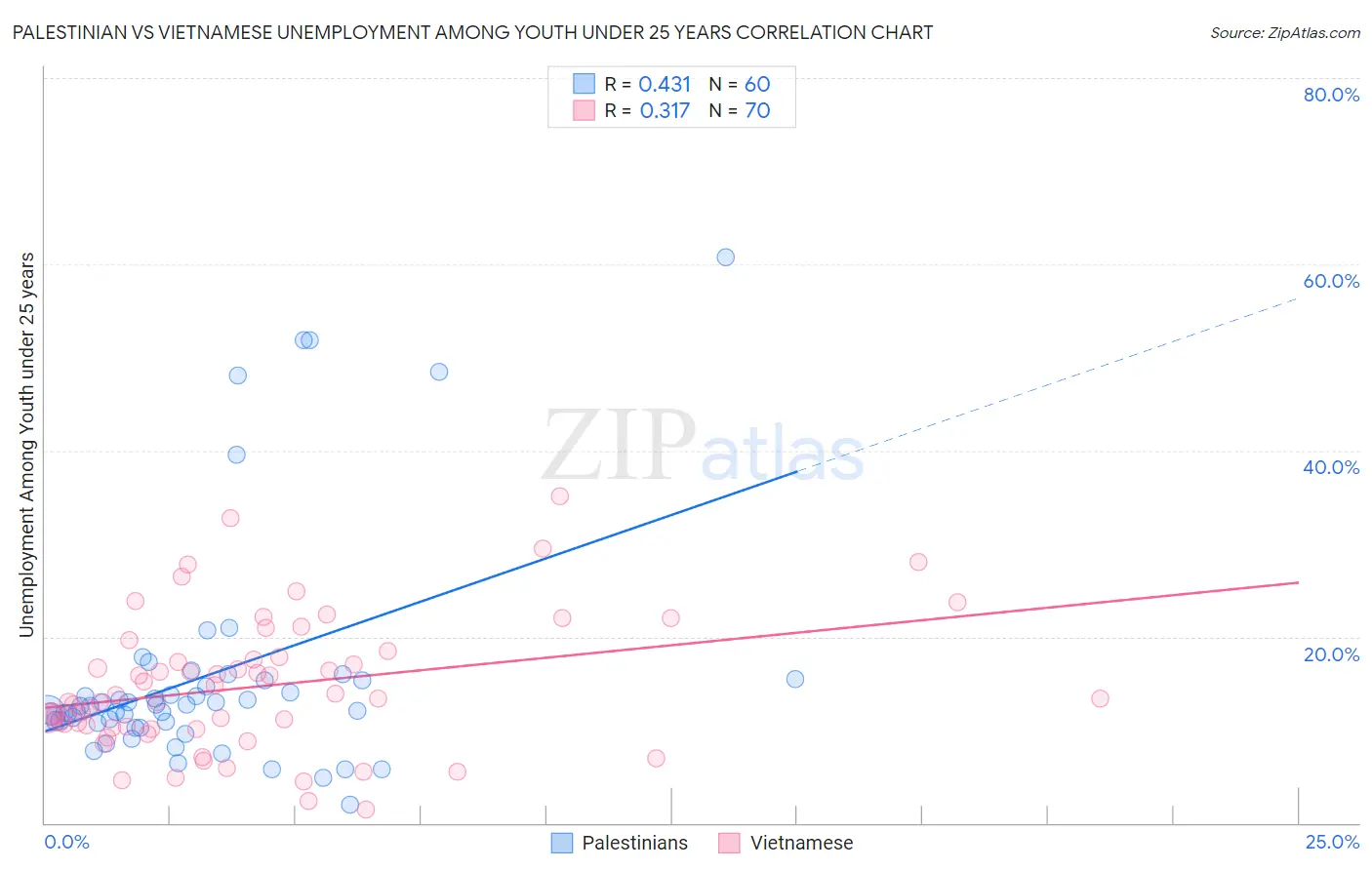 Palestinian vs Vietnamese Unemployment Among Youth under 25 years