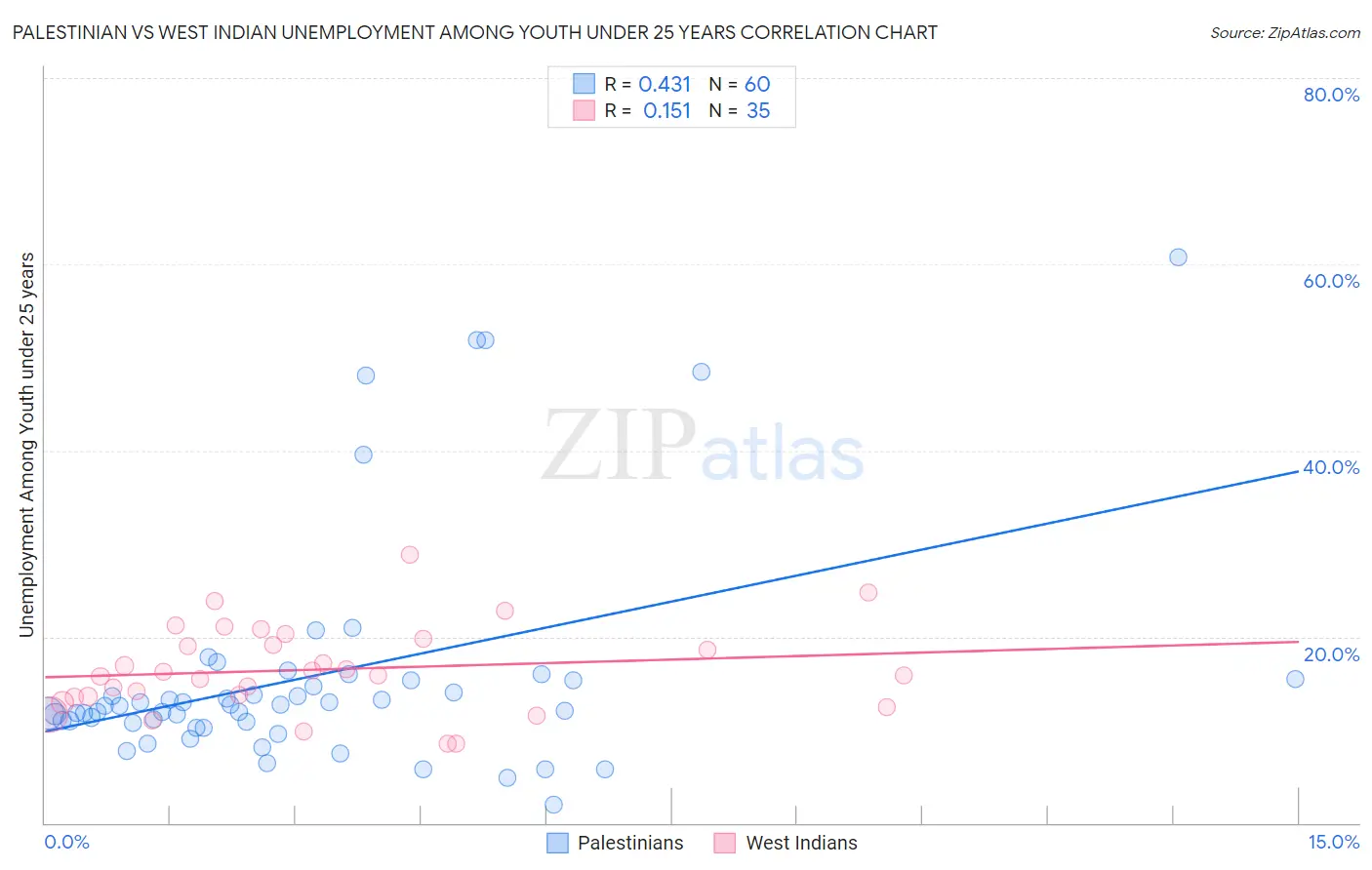Palestinian vs West Indian Unemployment Among Youth under 25 years