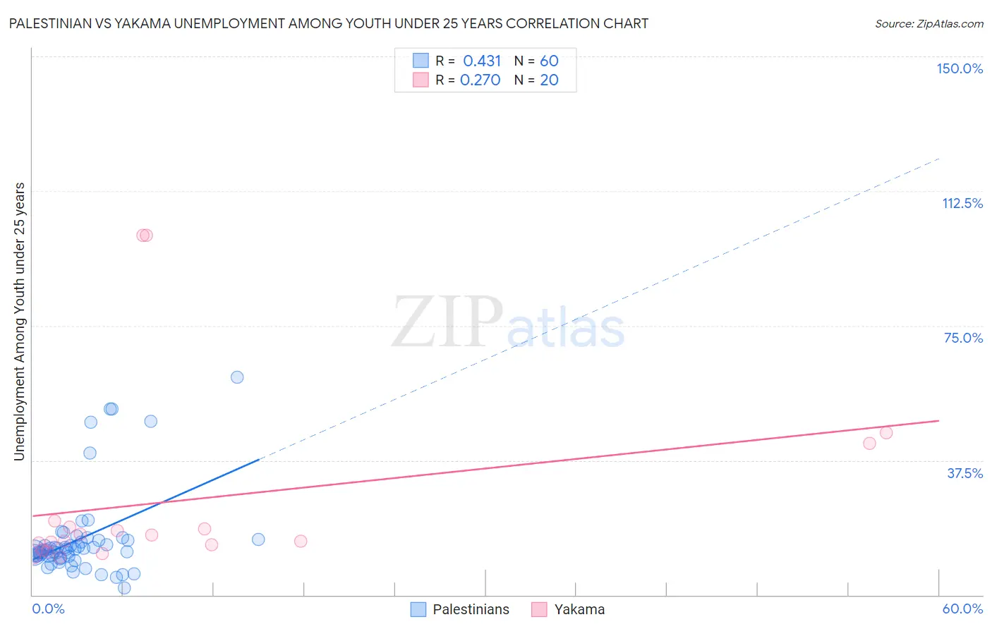 Palestinian vs Yakama Unemployment Among Youth under 25 years