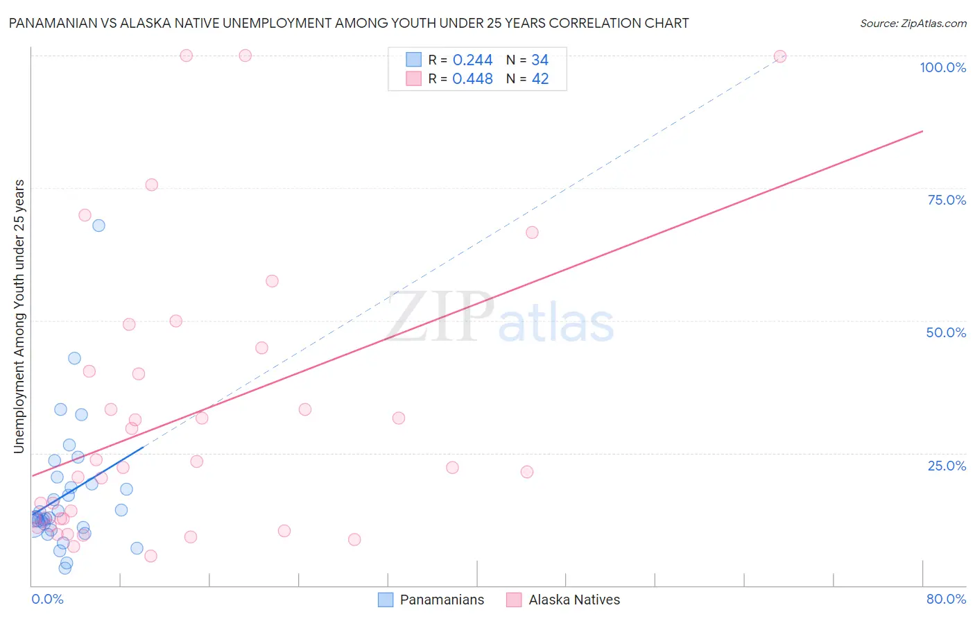Panamanian vs Alaska Native Unemployment Among Youth under 25 years