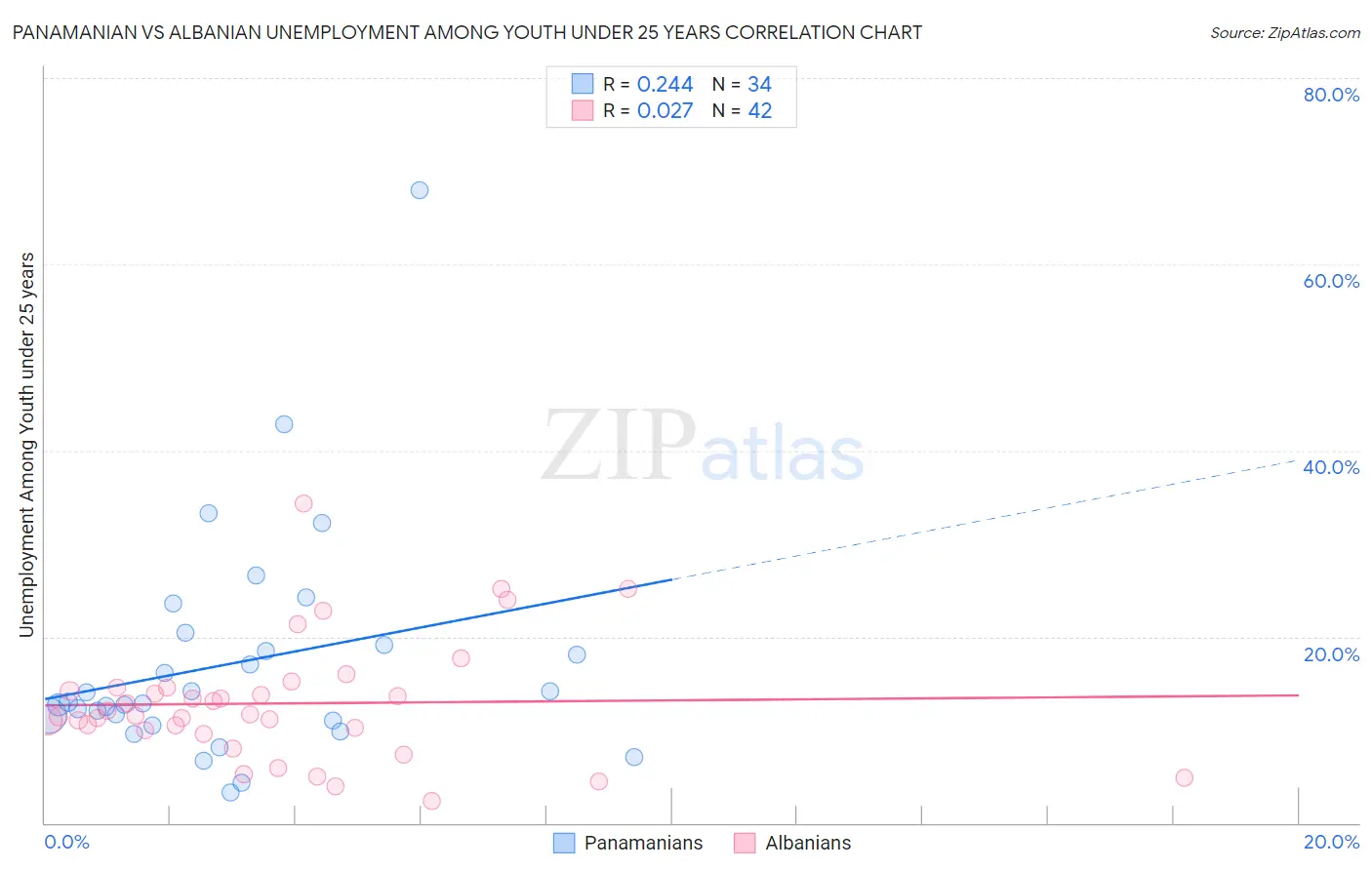 Panamanian vs Albanian Unemployment Among Youth under 25 years