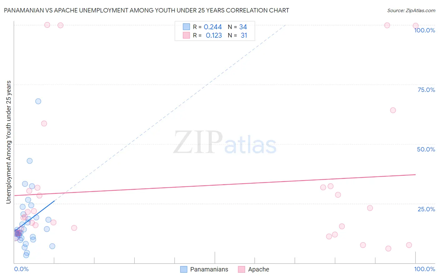 Panamanian vs Apache Unemployment Among Youth under 25 years