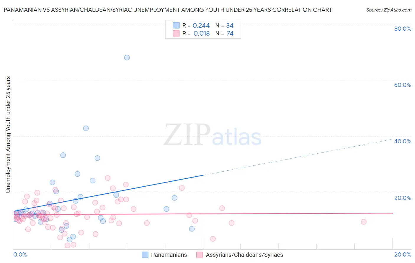Panamanian vs Assyrian/Chaldean/Syriac Unemployment Among Youth under 25 years