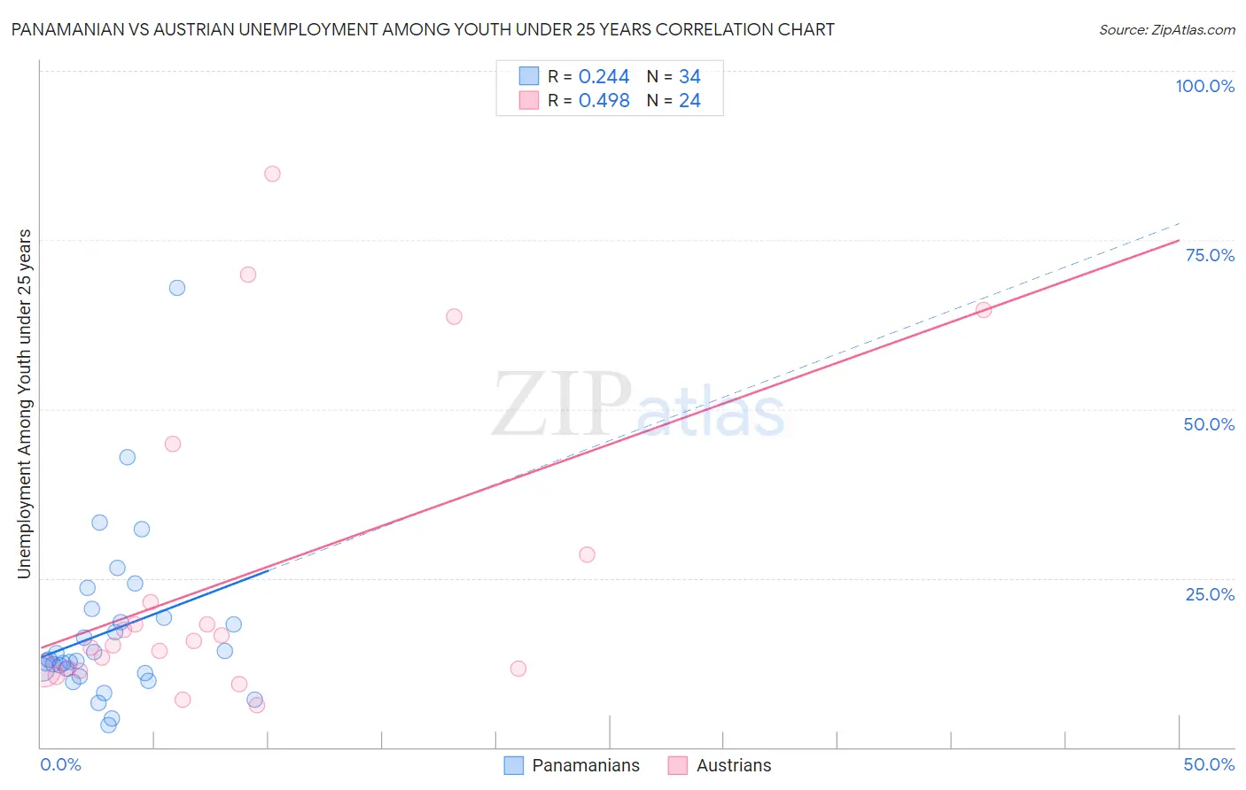 Panamanian vs Austrian Unemployment Among Youth under 25 years
