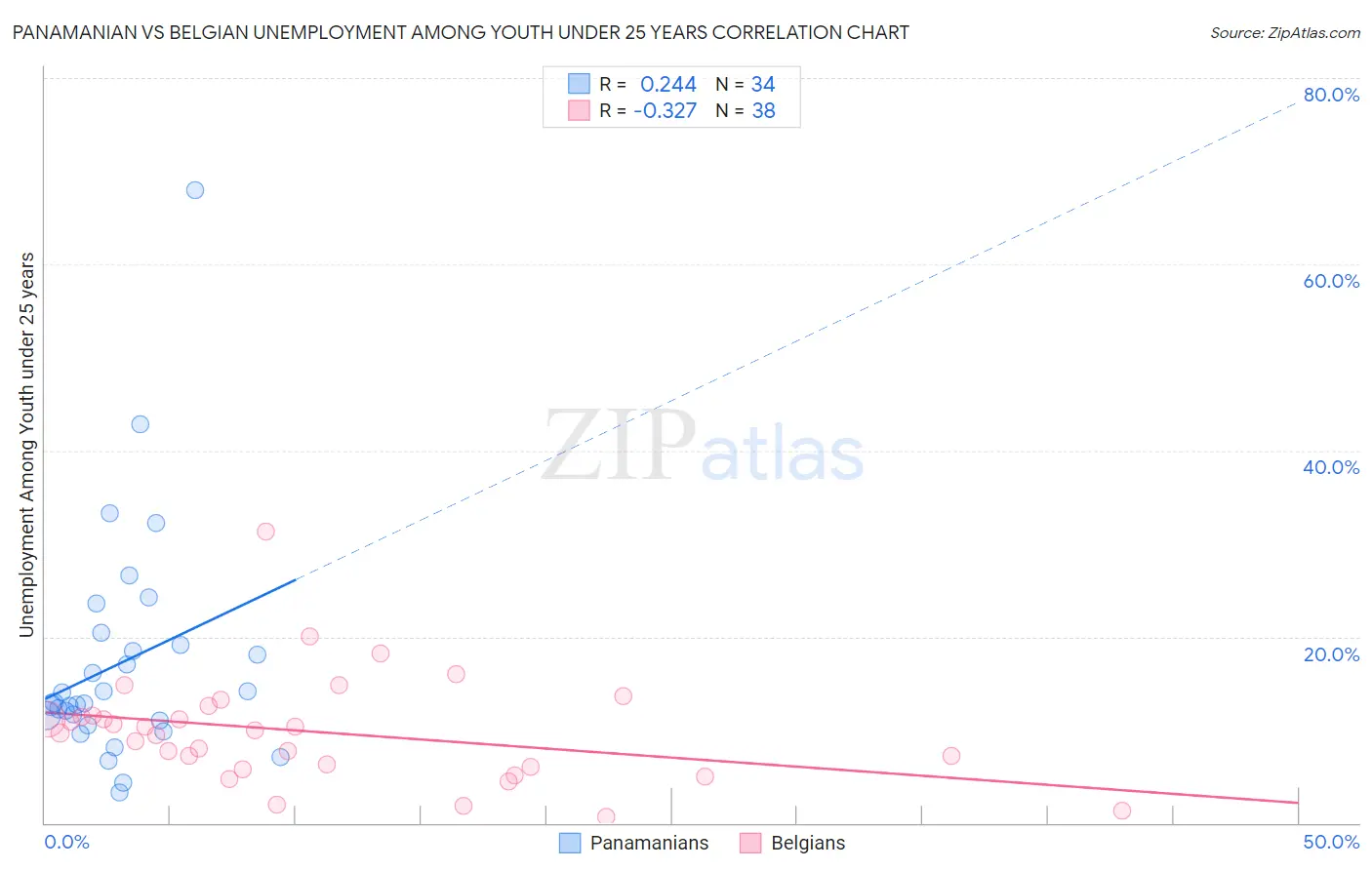 Panamanian vs Belgian Unemployment Among Youth under 25 years