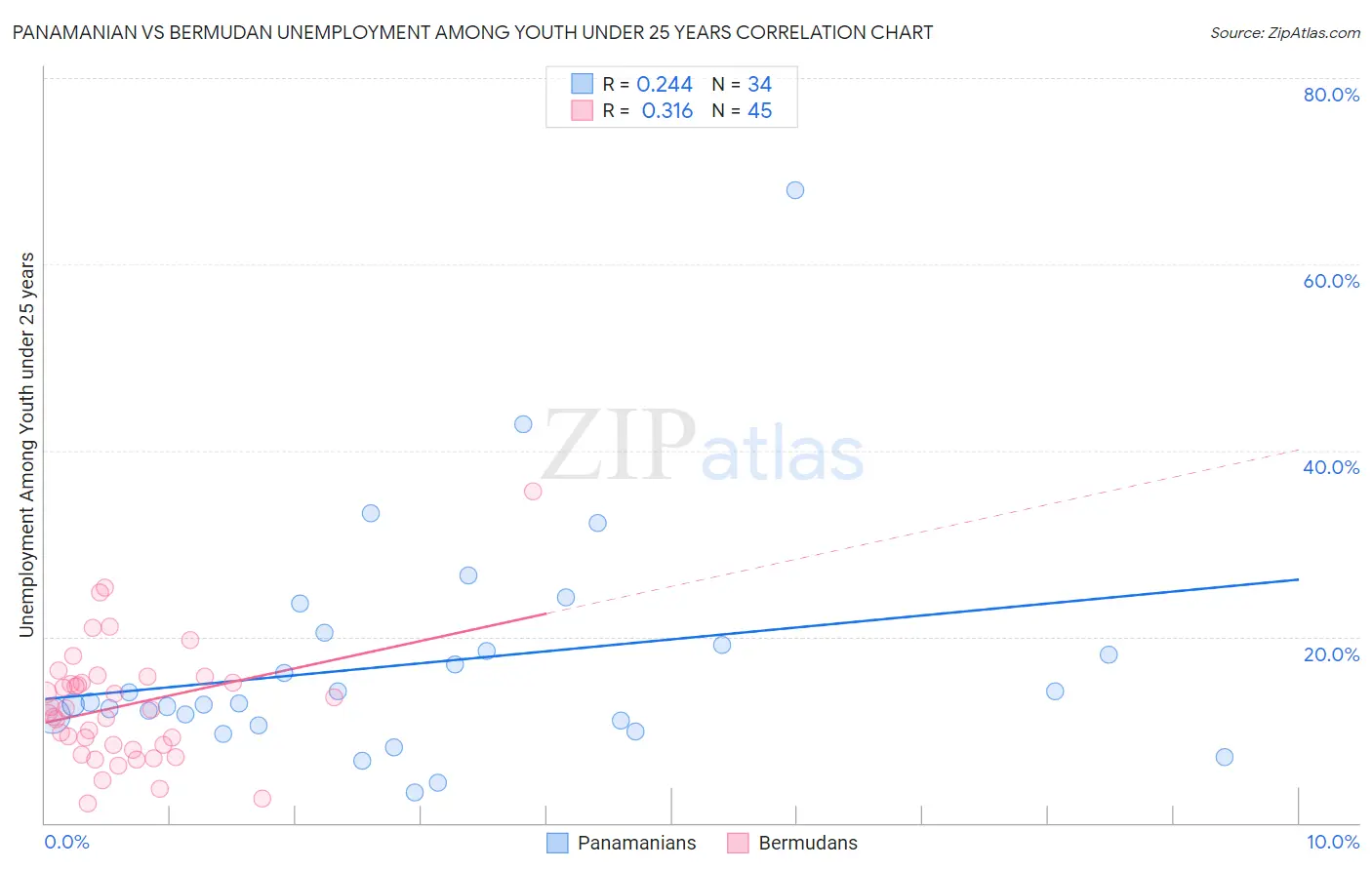 Panamanian vs Bermudan Unemployment Among Youth under 25 years
