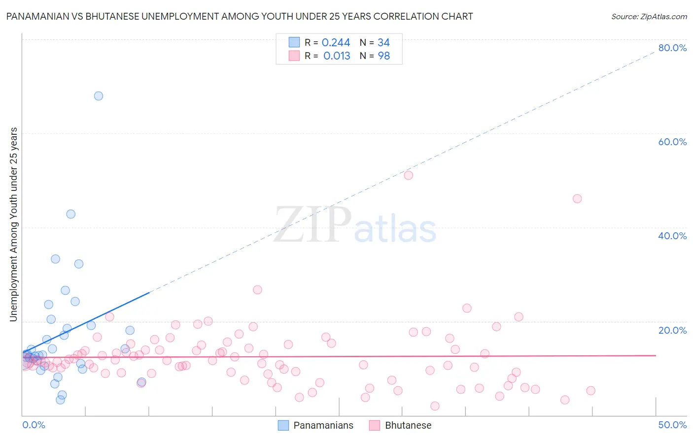 Panamanian vs Bhutanese Unemployment Among Youth under 25 years