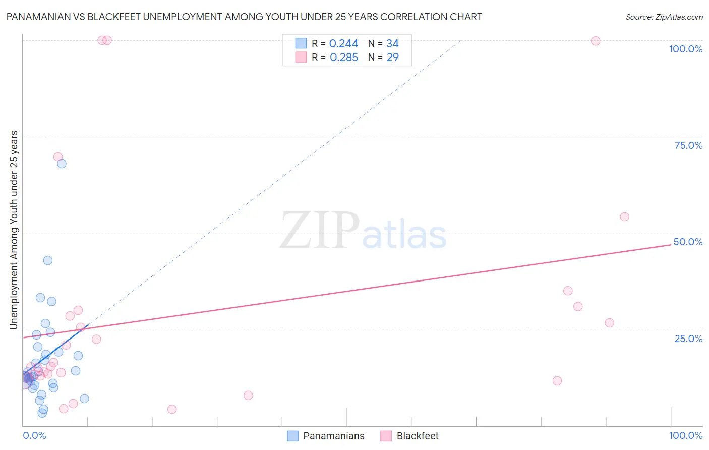 Panamanian vs Blackfeet Unemployment Among Youth under 25 years