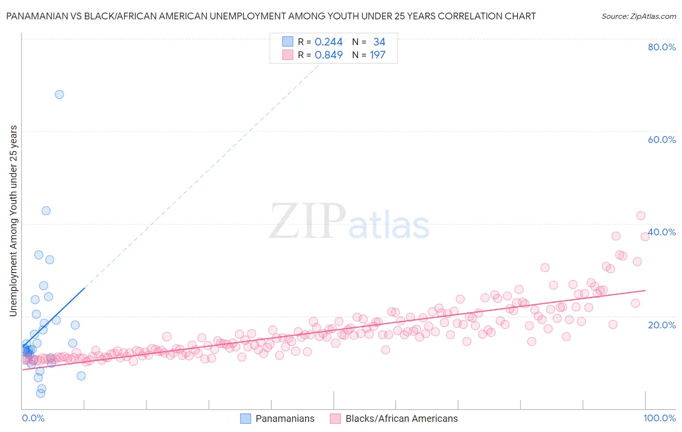 Panamanian vs Black/African American Unemployment Among Youth under 25 years