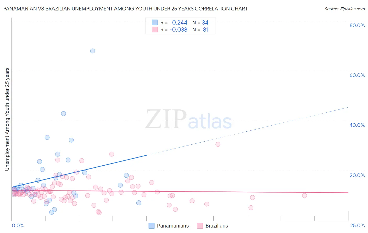 Panamanian vs Brazilian Unemployment Among Youth under 25 years