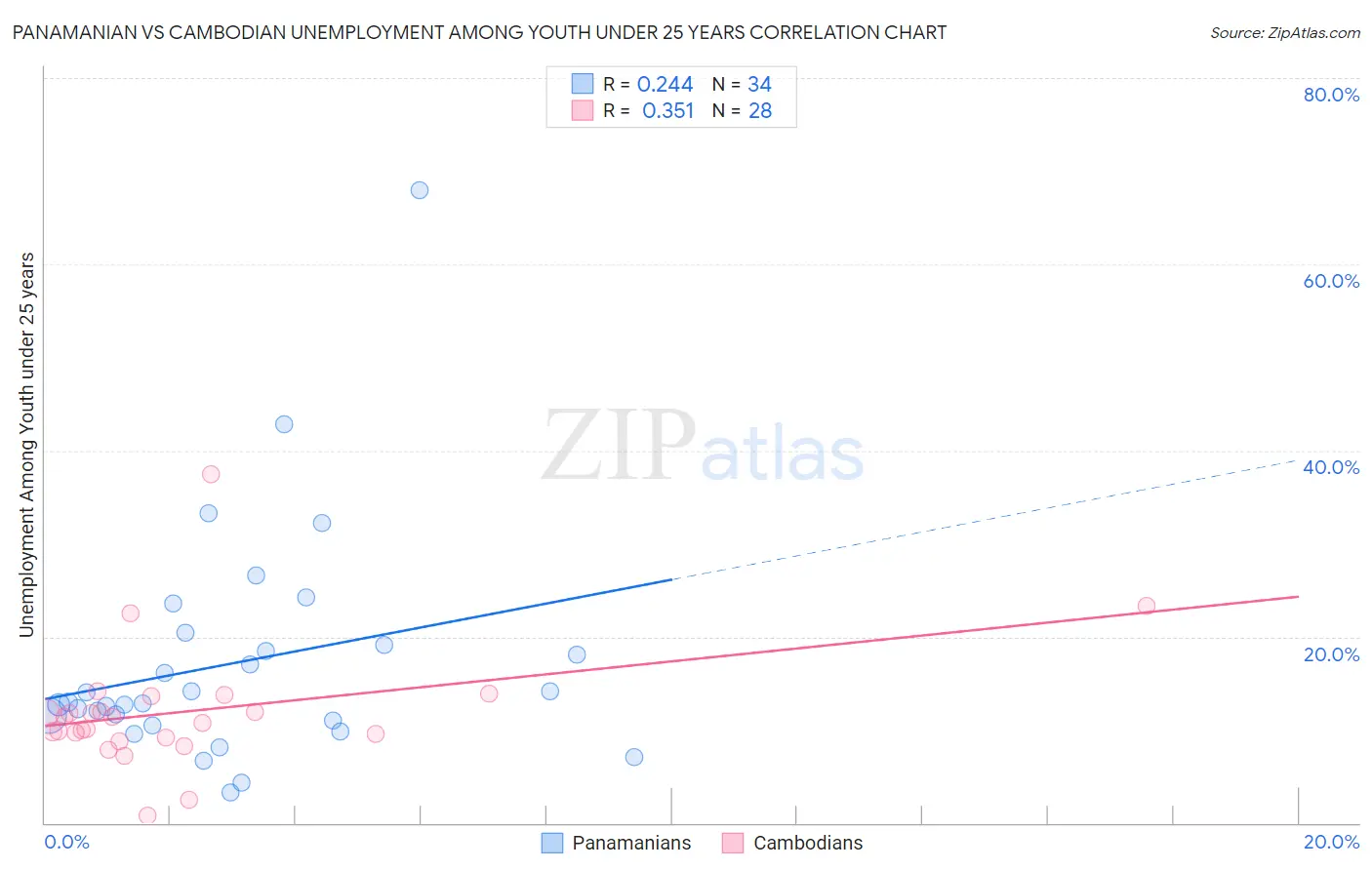 Panamanian vs Cambodian Unemployment Among Youth under 25 years