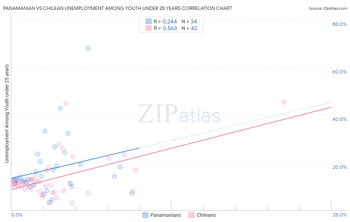 Panamanian vs Chilean Unemployment Among Youth under 25 years