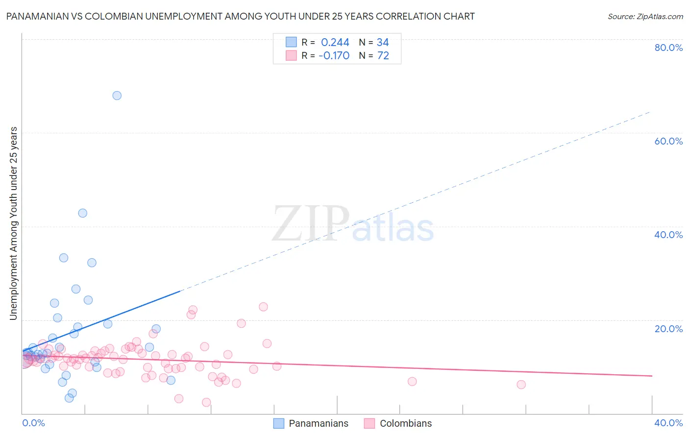 Panamanian vs Colombian Unemployment Among Youth under 25 years