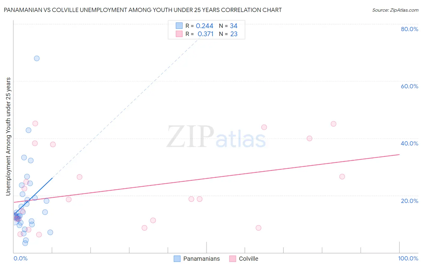 Panamanian vs Colville Unemployment Among Youth under 25 years