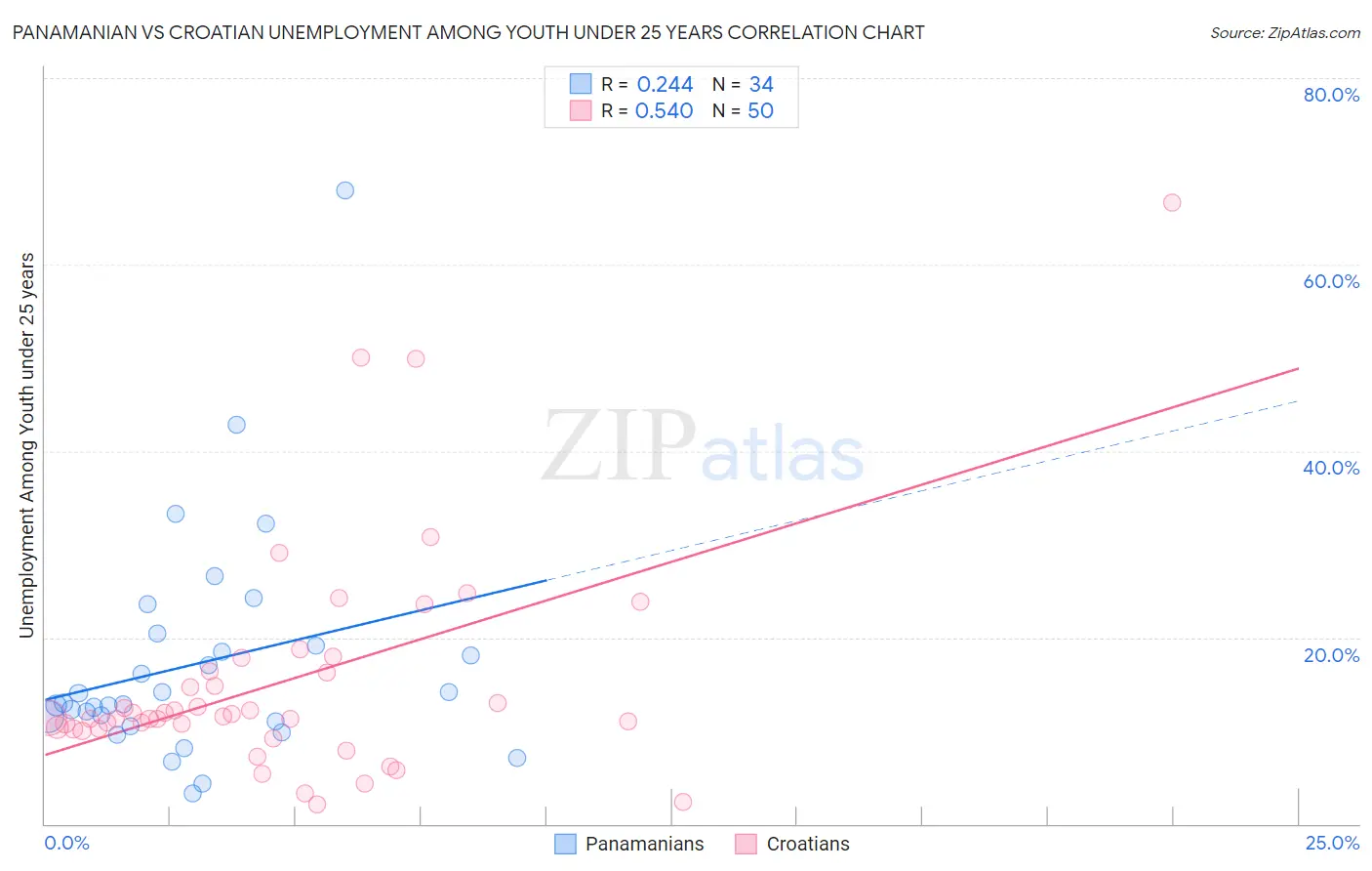 Panamanian vs Croatian Unemployment Among Youth under 25 years