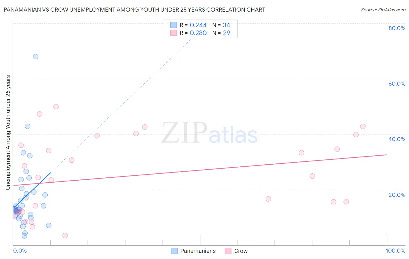 Panamanian vs Crow Unemployment Among Youth under 25 years