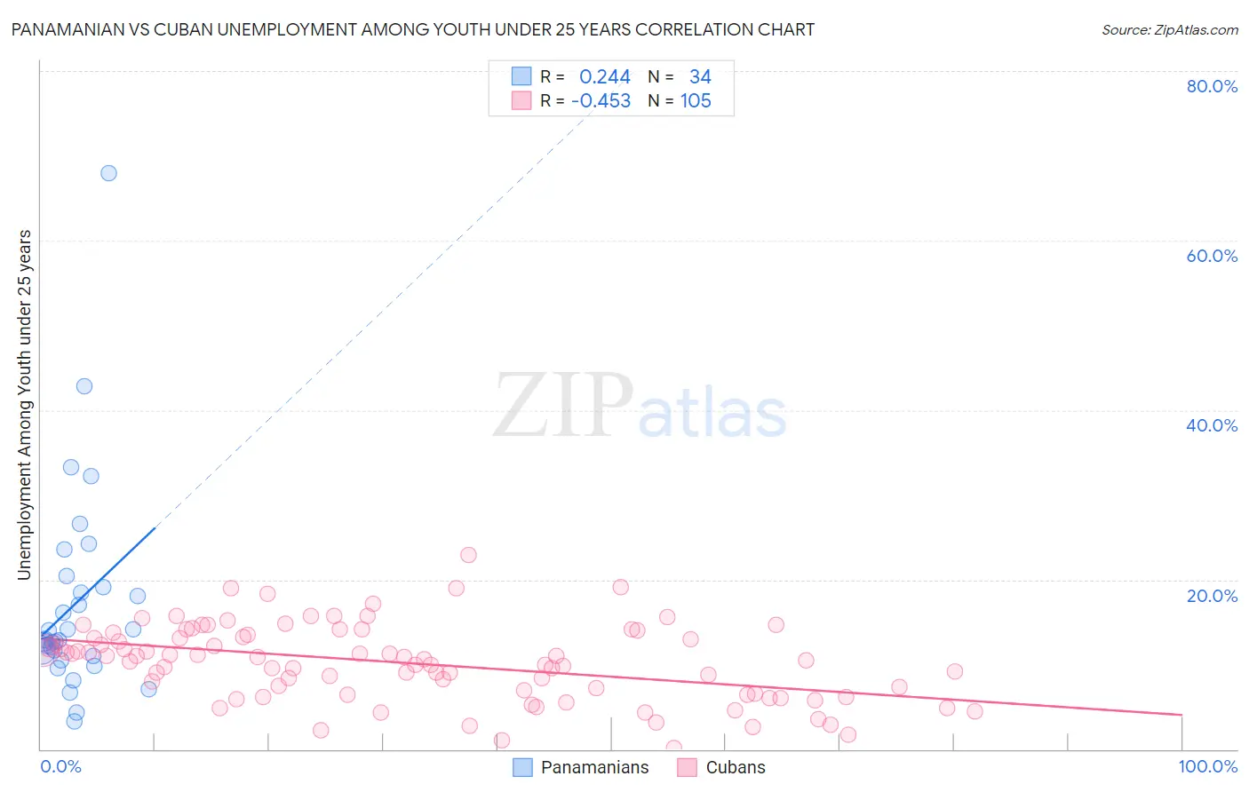 Panamanian vs Cuban Unemployment Among Youth under 25 years