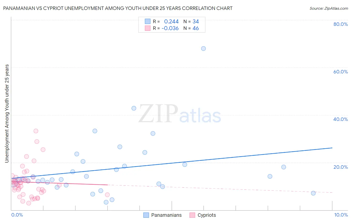 Panamanian vs Cypriot Unemployment Among Youth under 25 years