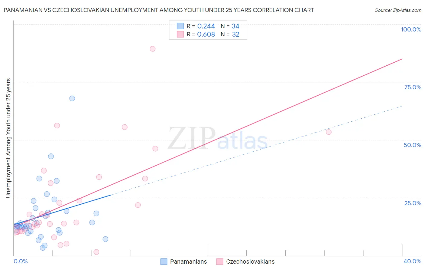 Panamanian vs Czechoslovakian Unemployment Among Youth under 25 years