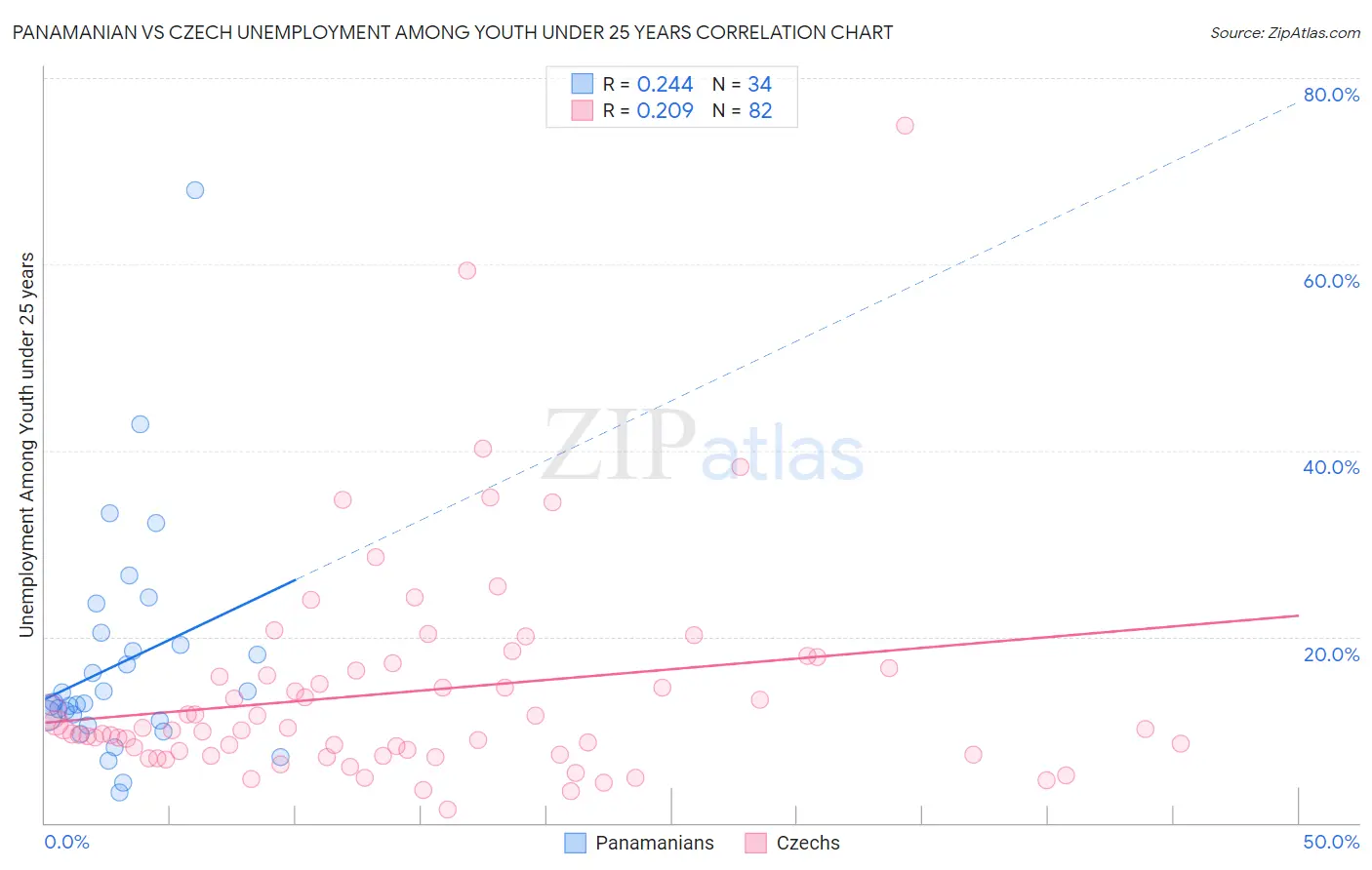 Panamanian vs Czech Unemployment Among Youth under 25 years