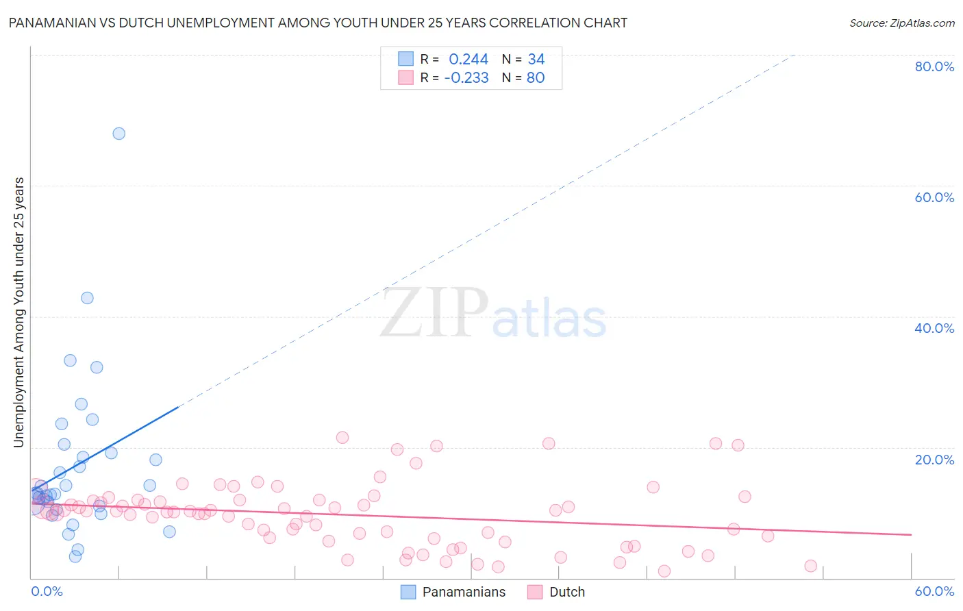Panamanian vs Dutch Unemployment Among Youth under 25 years
