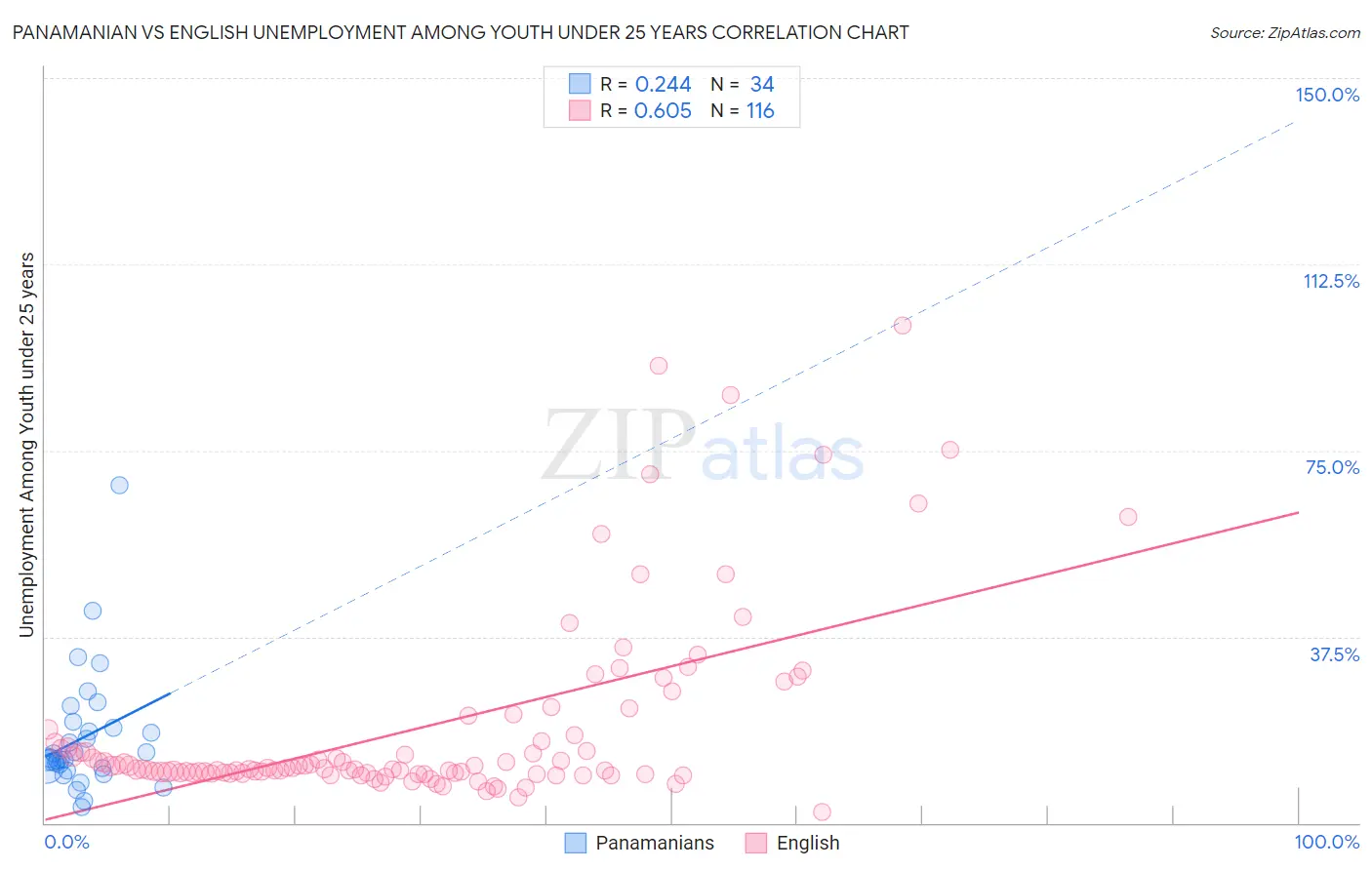 Panamanian vs English Unemployment Among Youth under 25 years