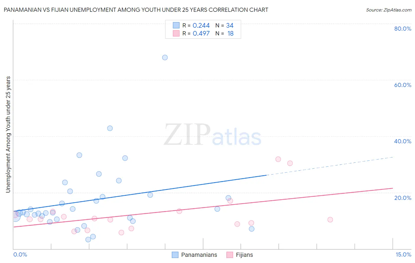 Panamanian vs Fijian Unemployment Among Youth under 25 years